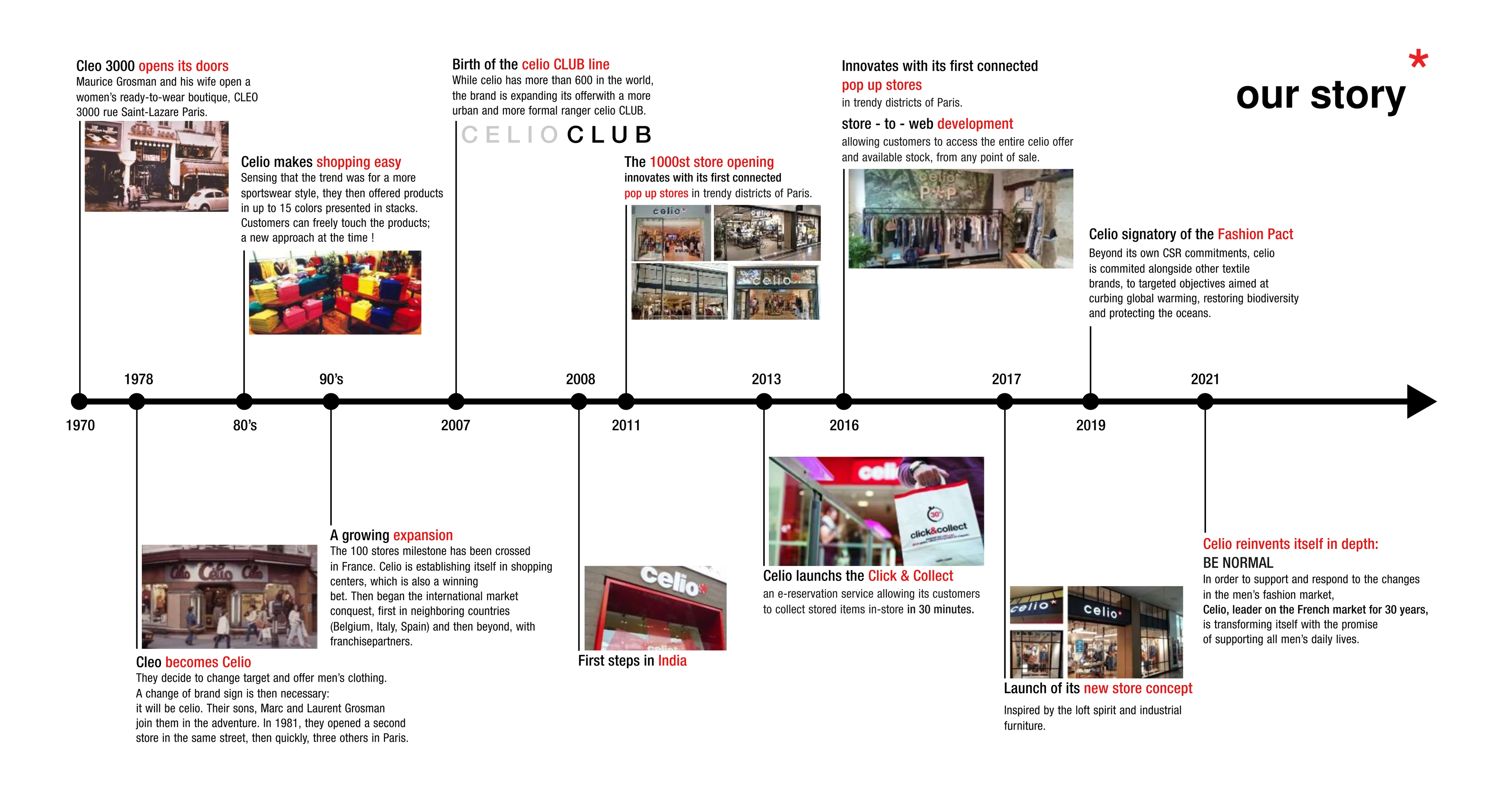 Timeline éditorial du fanzine Celio — histoire de la marque depuis 1978, milestones et collaborations